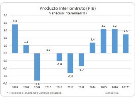 La economía española seguirá creciendo con fuerza y creando empleo en 2017