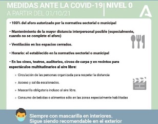 Toda Andalucía está ya en nivel 0 de alerta sanitaria por Covid.